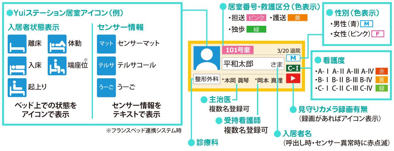 病院用見守り集中管理システム「Yuiステーション」居室画面説明