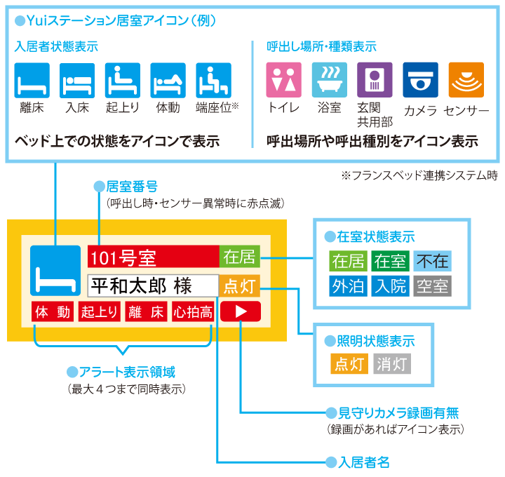 集中管理システムYuiステーションの呼び出し・アラート時の居室状態の説明画像