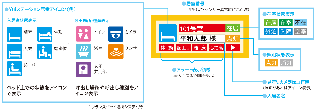 集中管理システムYuiステーションの呼び出し・アラート時の居室状態の説明画像