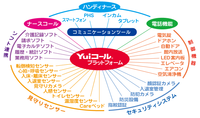 ナースコール・トータルプラットフォームシステム図