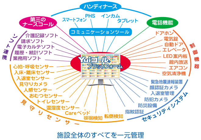 ナースコール・トータルプラットフォームシステム図