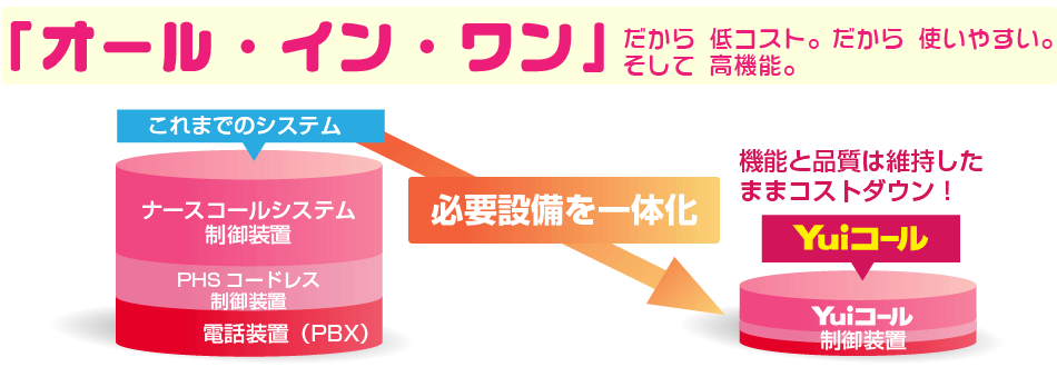 必要な設備を一体化した「オール・イン・ワン」だから低コストで使いやすく、高機能。