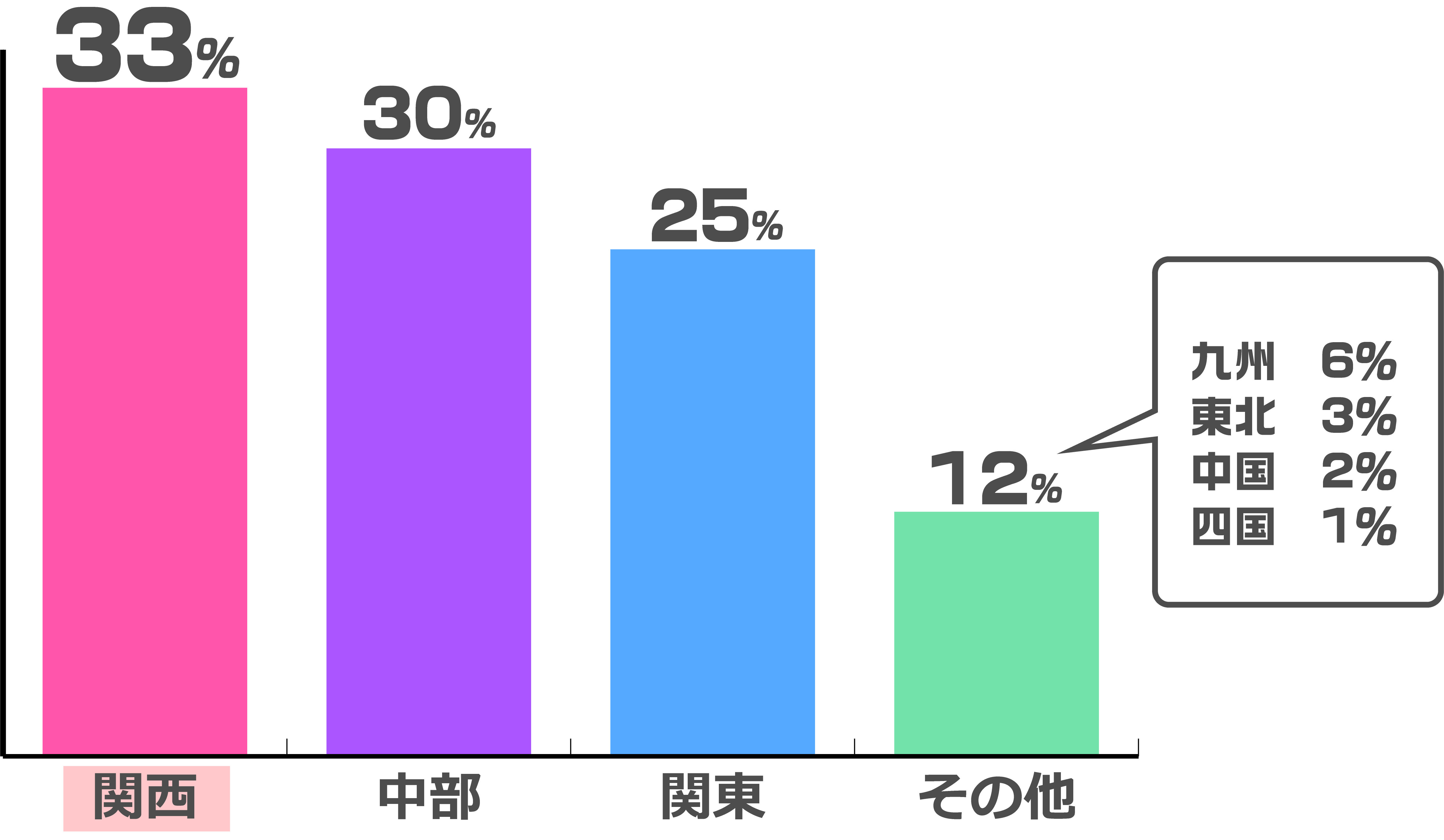 エリア別の導入事例データ