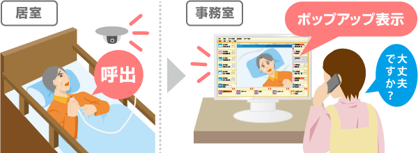 見守りカメラ+ナースコール連携の使用イメージ