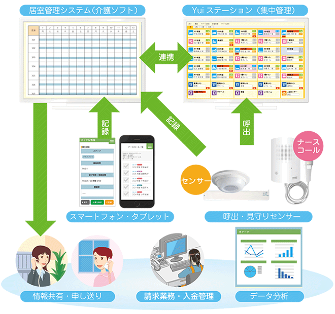 介護記録×ナースコールシステムのイメージ