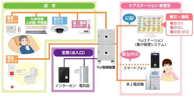 見守りシステム×ナースコールシステム構成イメージ