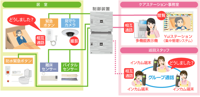 見守りカメラ×インカムシステム×ナースコールシステム構成イメージ