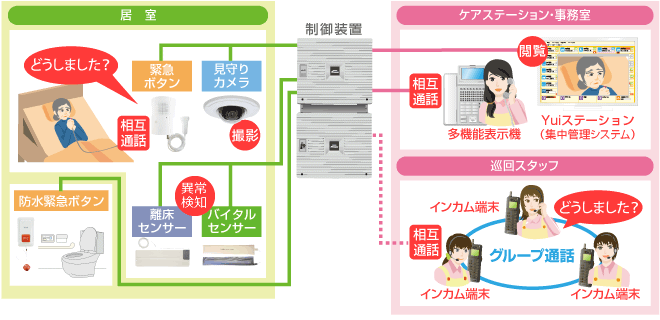 見守りシステム×インカムシステム×ナースコールシステム構成イメージ