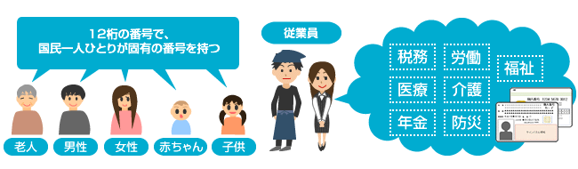 国民一人ひとりが固有の番号を持つマイナンバー制度のイメージ