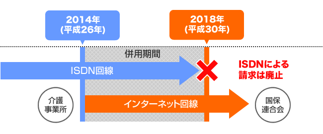 介護給付費等の請求方法の切り替えイメージ