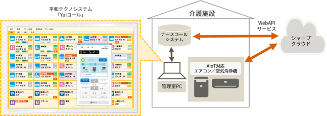 シャープ株式会社と株式会社平和テクノシステム共同開発システムイメージ図1