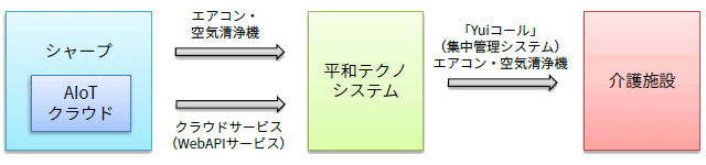 シャープ株式会社と株式会社平和テクノシステム共同開発システムイメージ図2