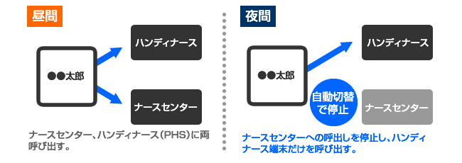 Yuiコール夜間切り替え