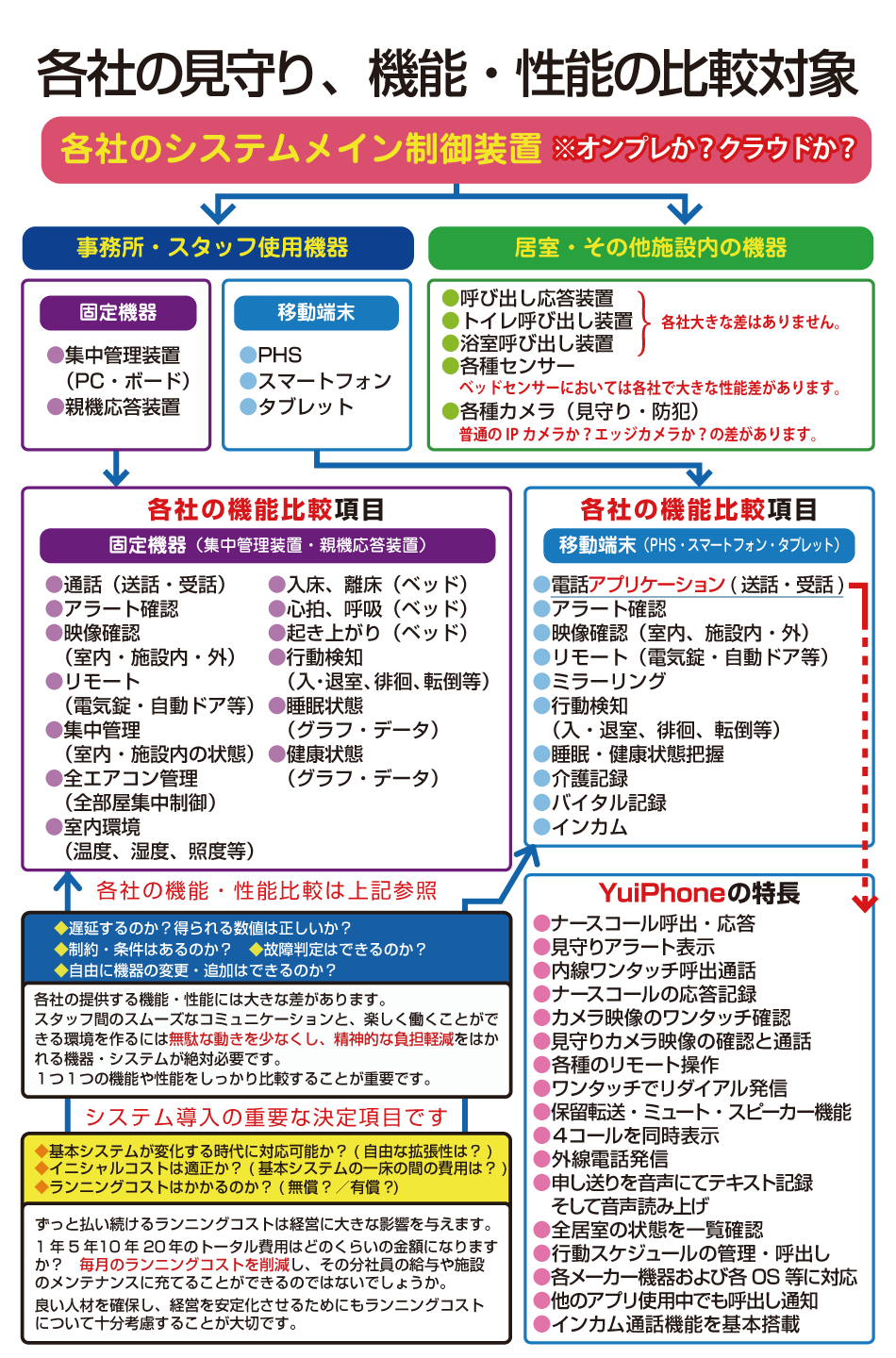 ナースコールシステムの機能比較