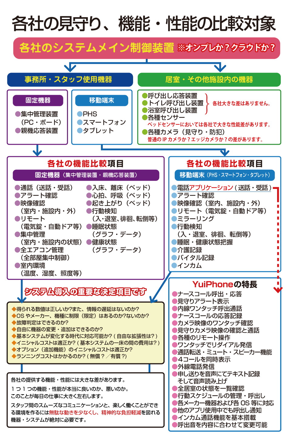 ナースコールシステムの機能比較