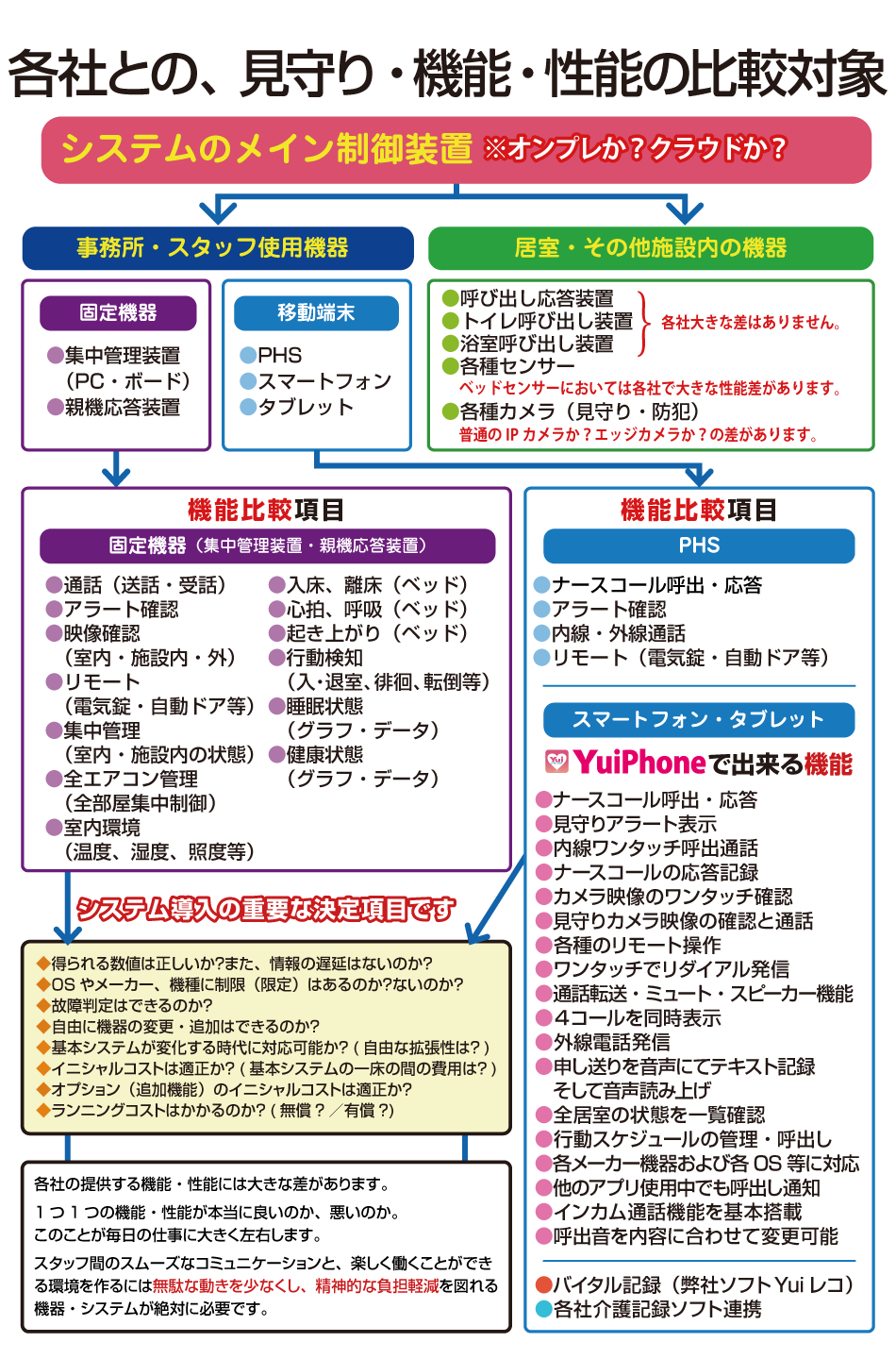 各社見守り、機能・性能の比較対象！各社の機能比較基準、価値・魅力比較基準について