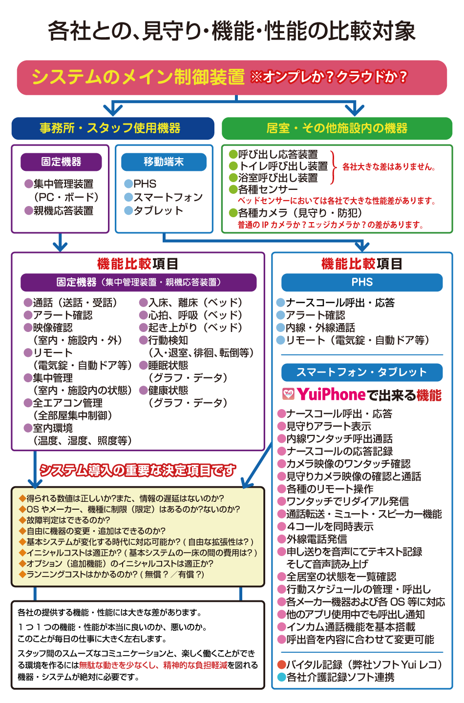 ナースコールシステムの機能比較