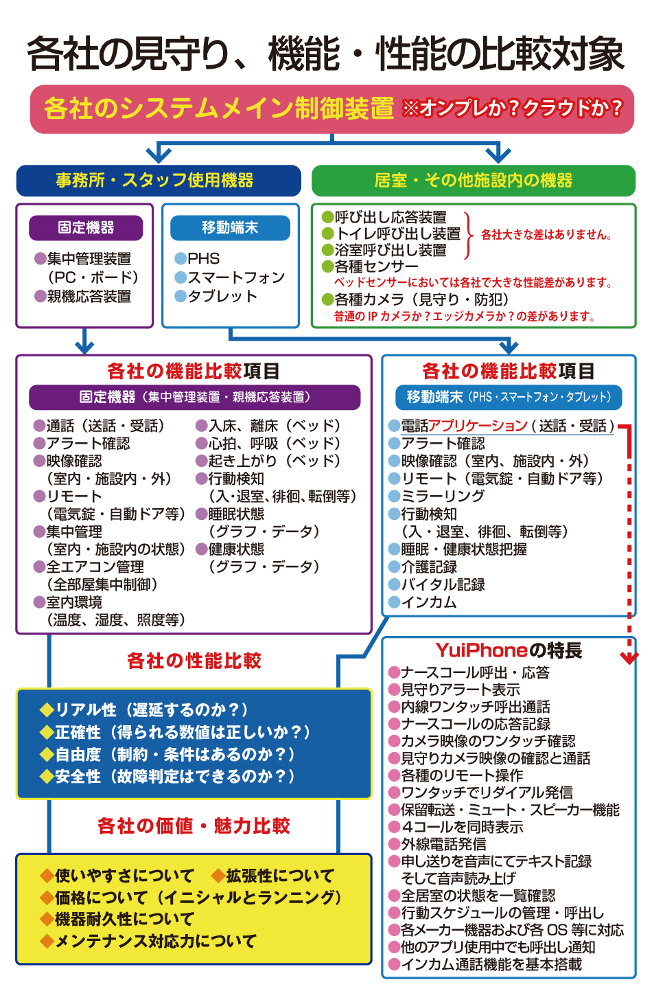各社見守り、機能・性能の比較対象！各社の機能比較基準、価値・魅力比較基準について