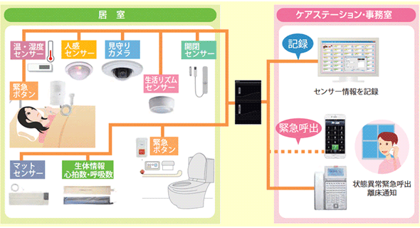 新ナースコールシステム『Yuiコール』と生活状態見守りシステム連携のイメージ