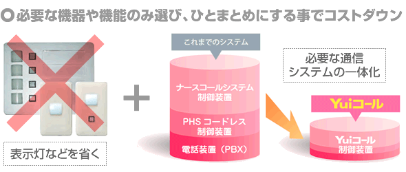 必要な機器や機能のみ選び、ひとまとめにする事でコストダウンのイメージ