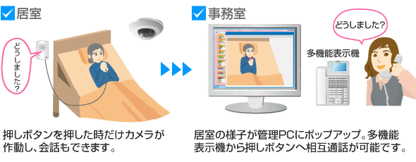 カメラ内蔵押しボタンで入居者の様子を事務所PCへポップアップ。映像で確認しながら対応が可能。