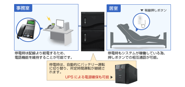 UPS(無停電電源装置)の導入で、停電時も安心してナースコールをご利用いただけます。
