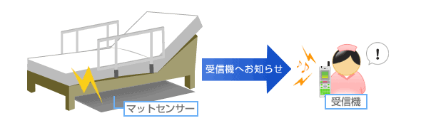 マットセンサーが転倒や転落を探知。ナースコールシステムと連携してスタッフに通知します。