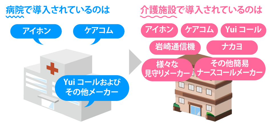 病院で導入されているのはアイホン、ケアコム、Yuiコールやナカヨ、岩崎通信機など、その他のメーカー。介護施設で導入されてるのは様々なメーカーのナースコール