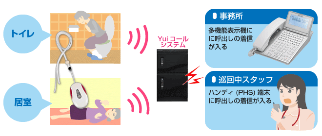 新ナースコールシステム『Yuiコール』のペンダント型無線タイプの呼び出しボタンで呼び出しのイメージ