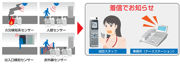 各種センサーが異常事態を探知し、着信でスタッフにお知らせします。