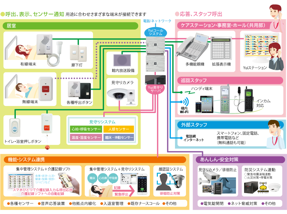 自由設計のナースコールYuiコールシステム図